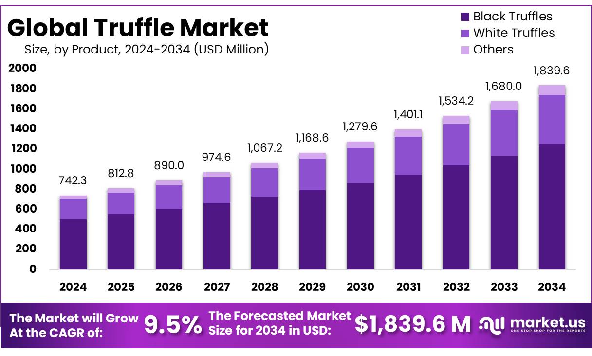 松露市场(2025-2034)