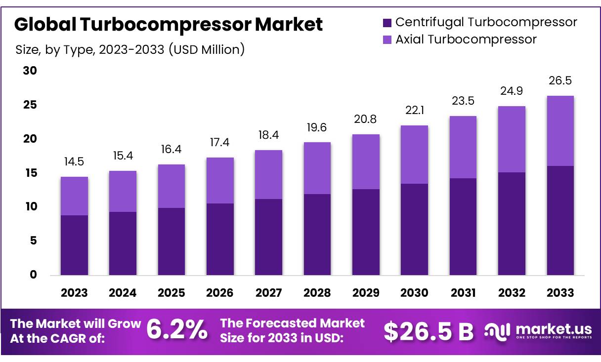 透平压缩机市场(2024-2033)
