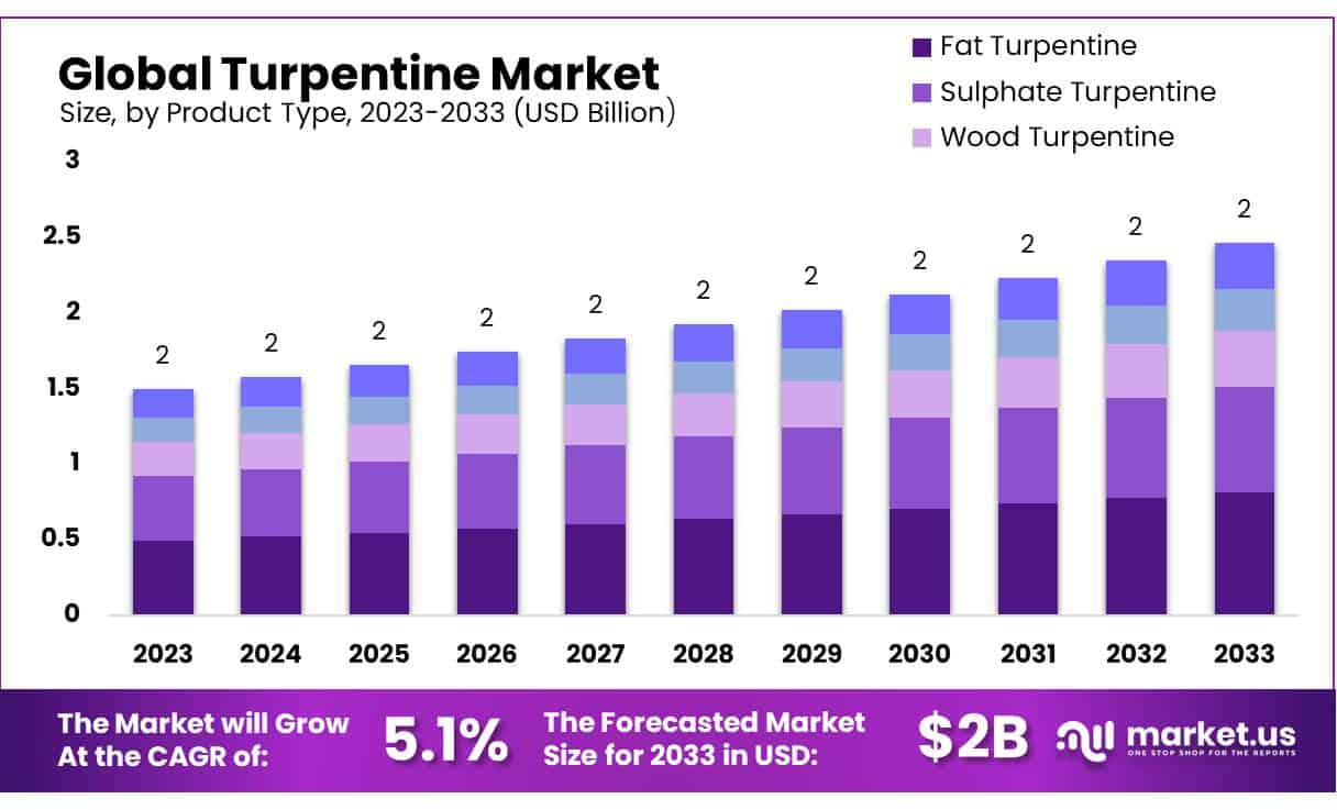 松节油市场(2024-2033)