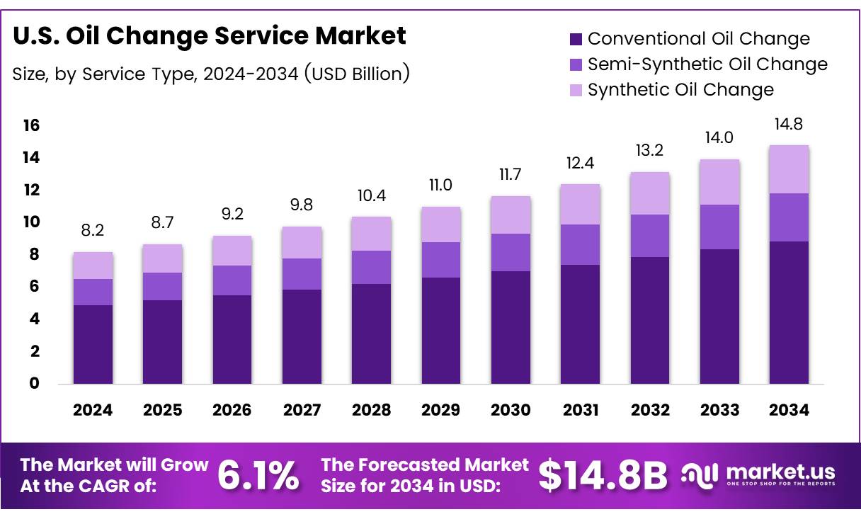 美国换油服务市场(2025-2034)