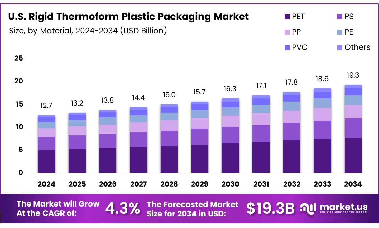 美国刚性热成型塑料包装市场(2025-2034)