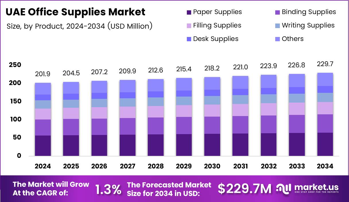 阿联酋办公用品市场(2025-2034)