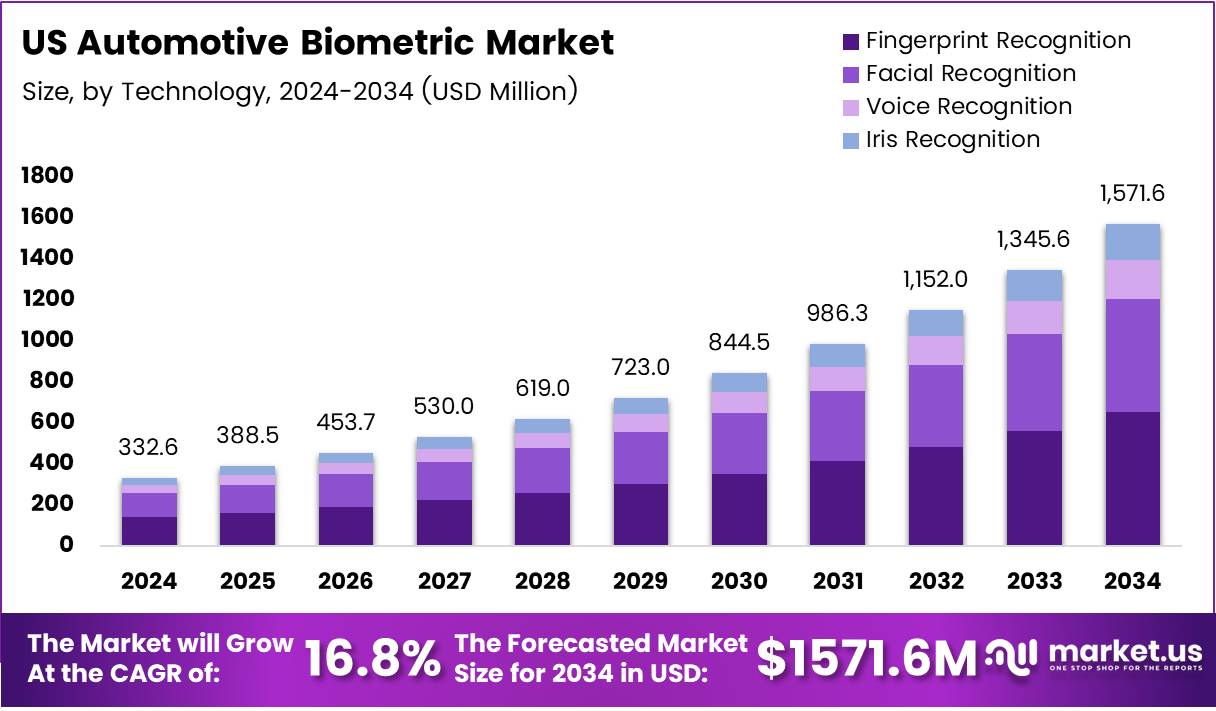 美国汽车生物识别市场(2025-2034)
