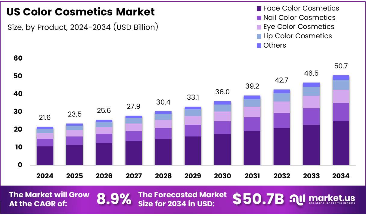 美国彩妆市场(2025-2034)