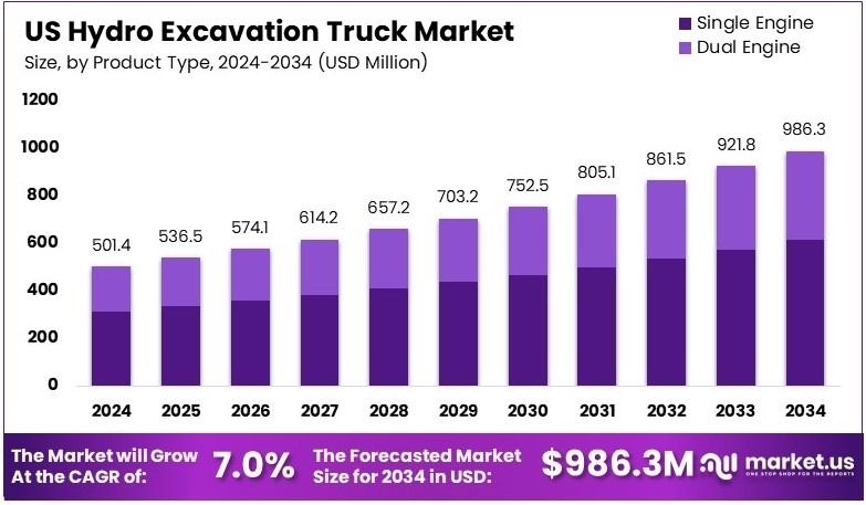 美国水力挖掘车市场(2025-2034)