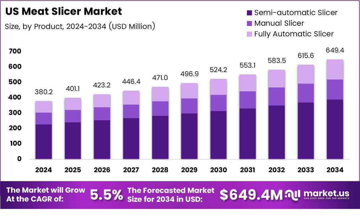美国切肉机市场(2025-2034)
