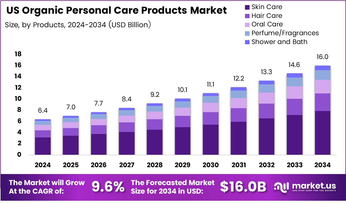 美国有机个人护理产品市场(2025-2034)