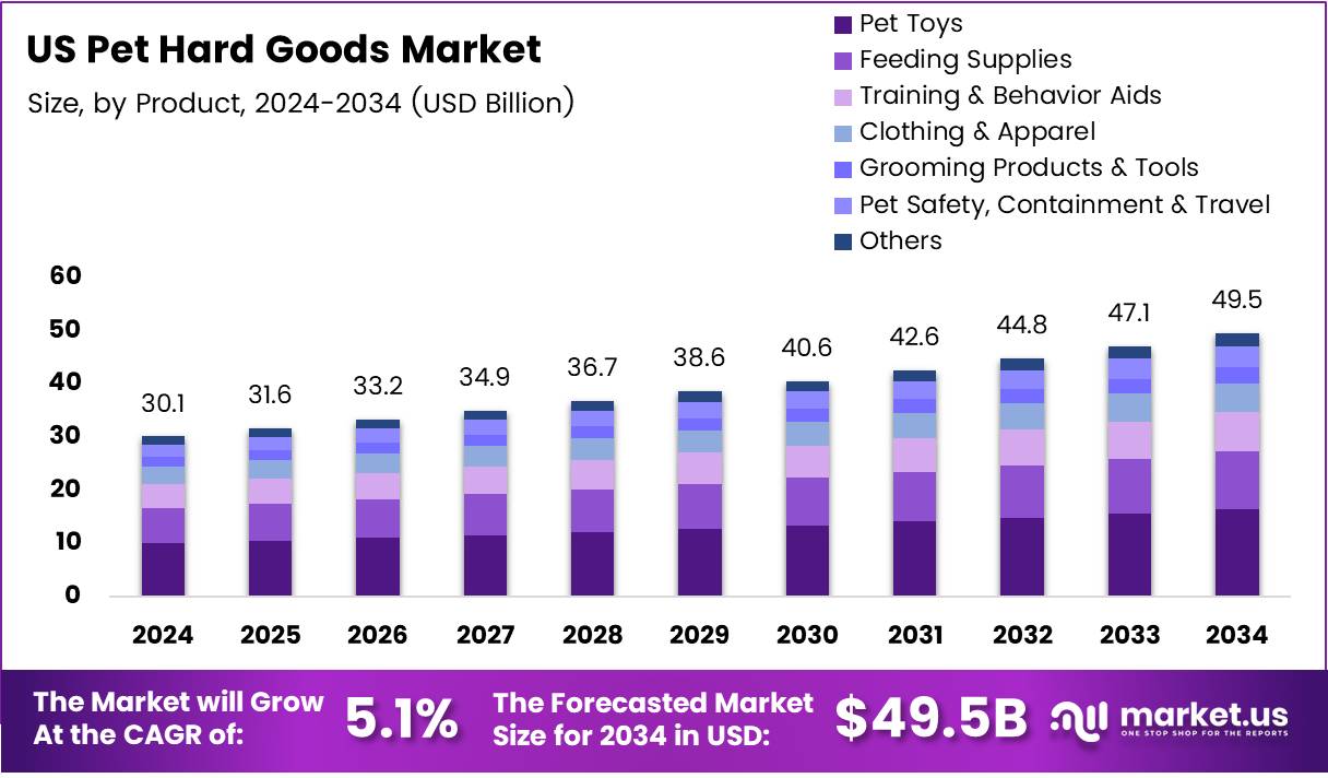 美国宠物硬品市场(2025-2034)