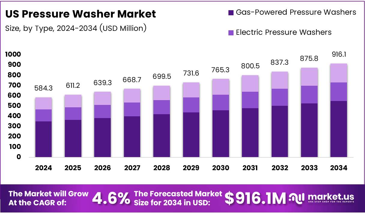 美国高压清洗机市场(2025-2034)