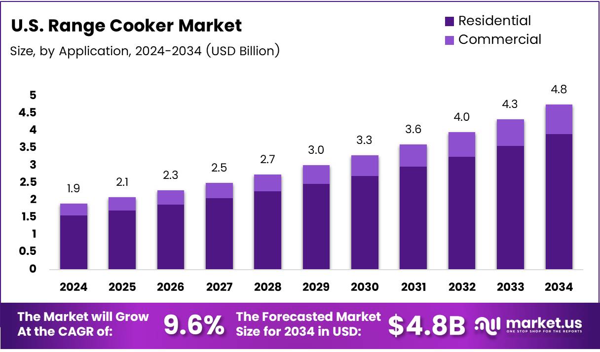 美国电磁炉市场(2025-2034)