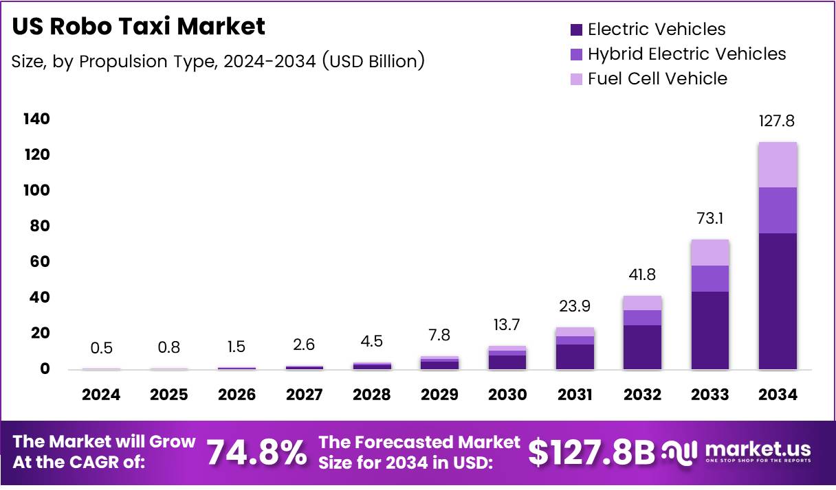 美国机器人出租车市场(2025-2034)