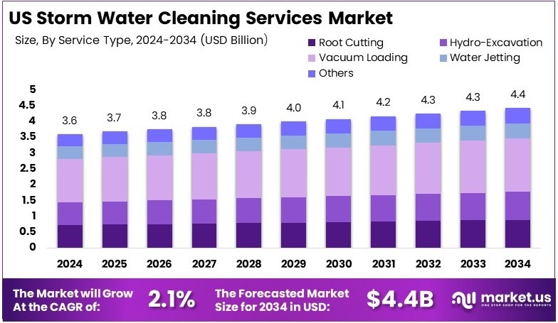 美国雨水清洁服务市场(2025-2034)
