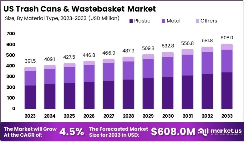 美国垃圾桶和废纸篓市场(2024-2033)