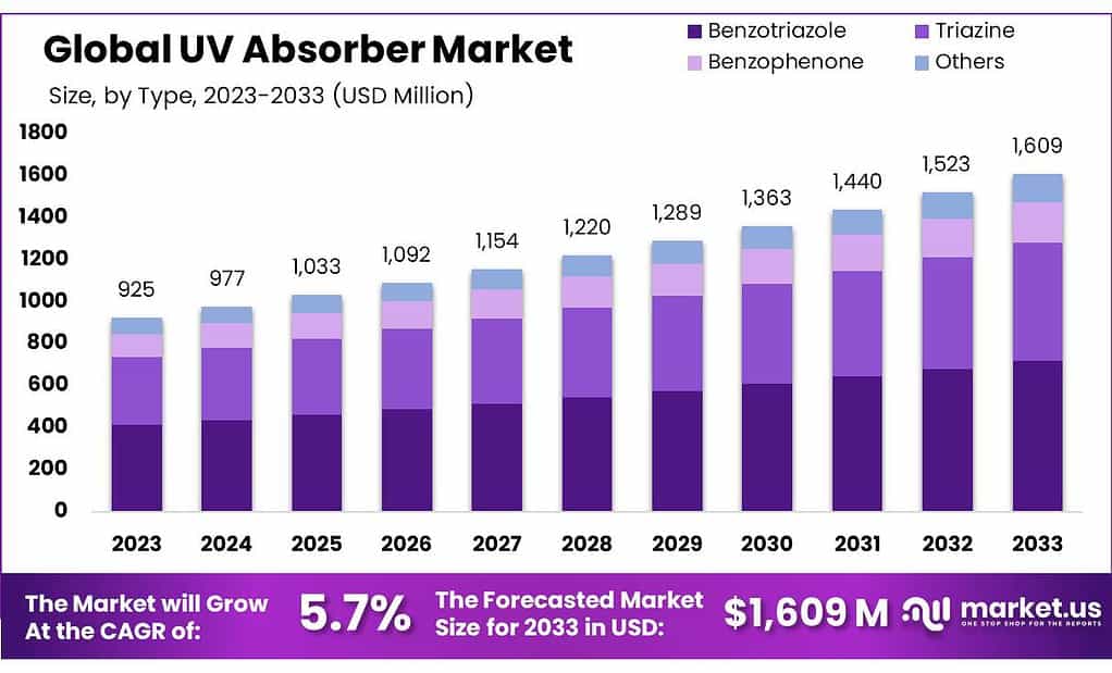 紫外线吸收剂市场(2024-2033)