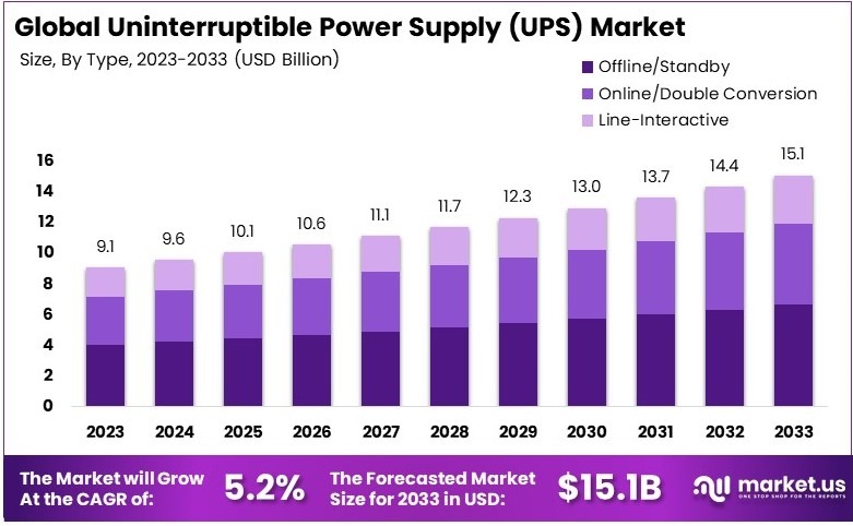 不间断电源（UPS）市场(2024-2033)