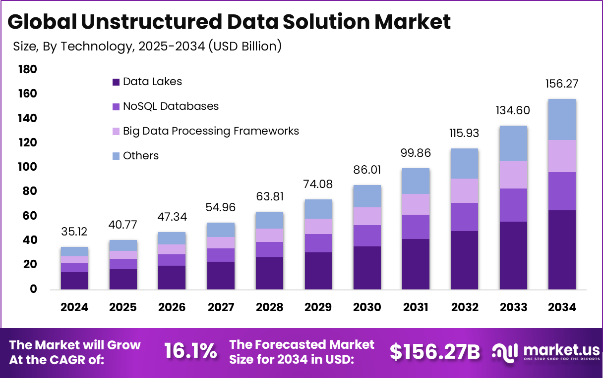 非结构化数据解决方案市场(2025-2034)