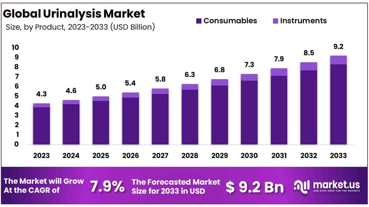 尿液分析市场(2024-2033)