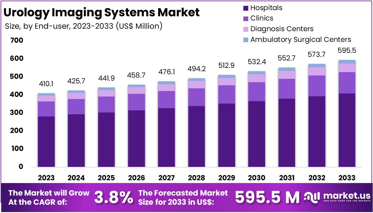 泌尿外科成像系统市场(2024-2033)