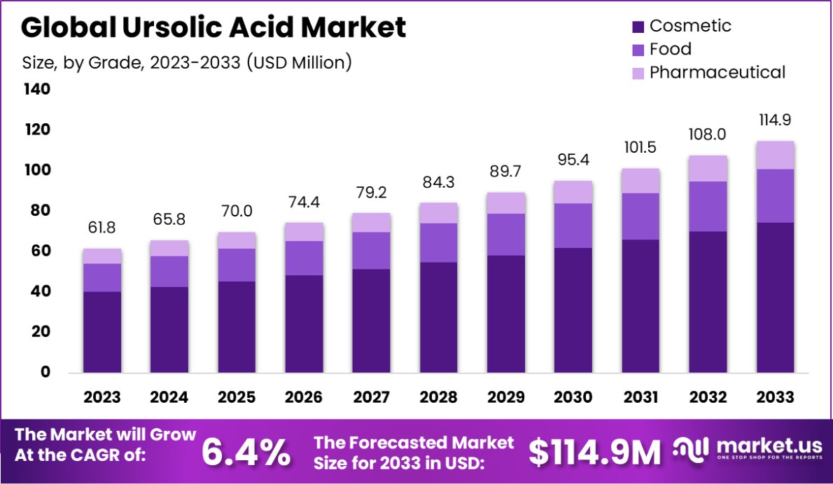 熊果酸市场(2024-2033)