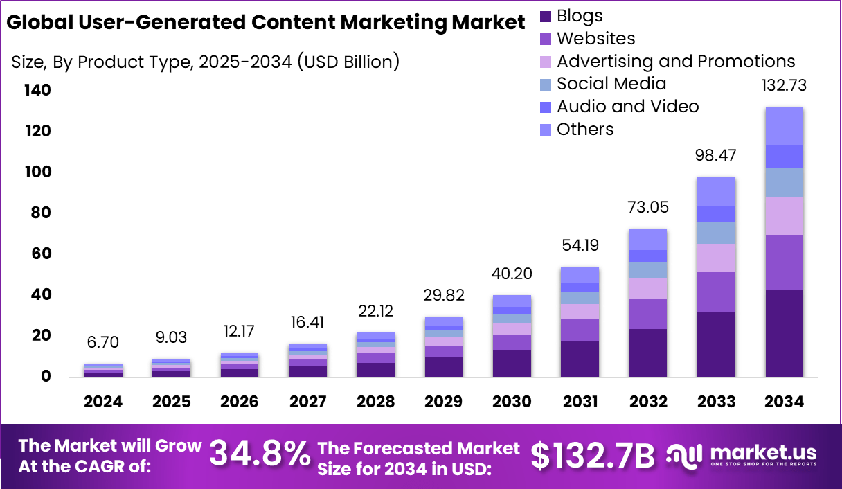 用户生成内容营销市场(2025-2034)