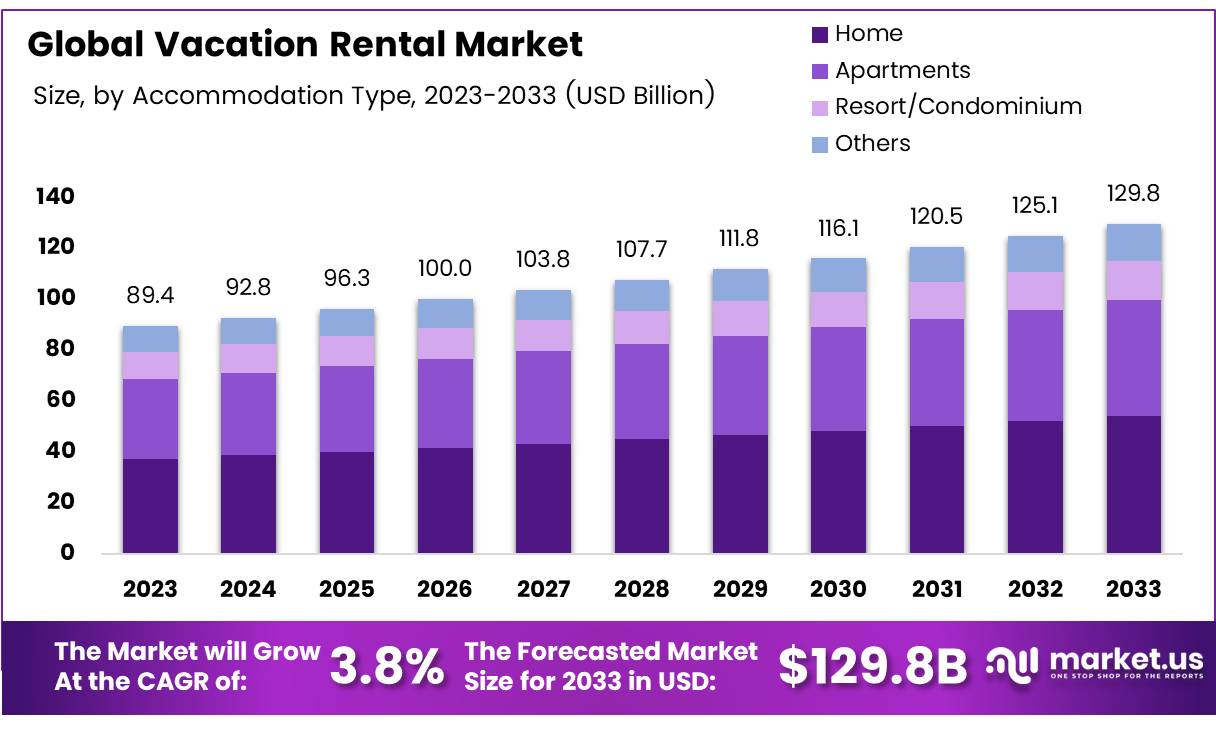 度假租赁市场(2024-2033)
