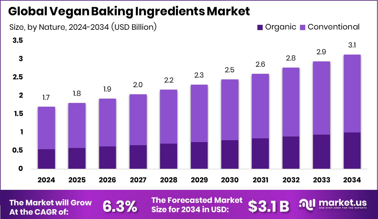 纯素烘焙原料市场(2025-2034)