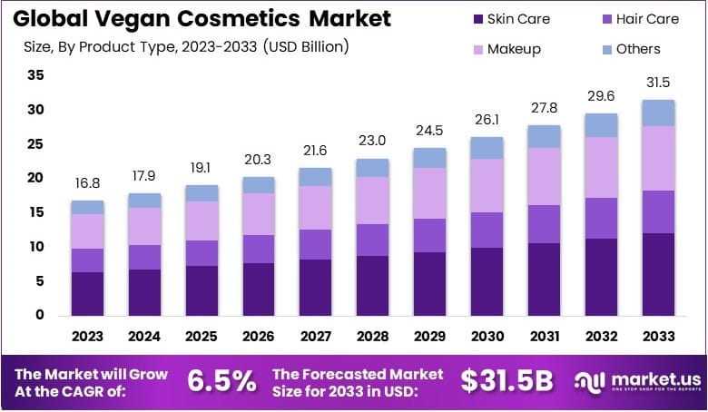 纯素化妆品市场(2024-2033)