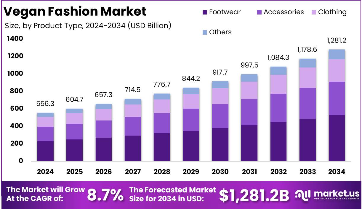 纯素时装市场(2025-2034)