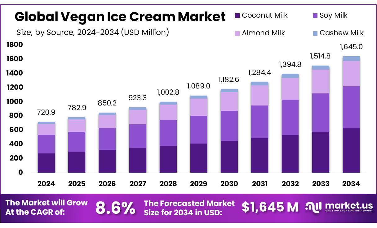 纯素冰淇淋市场(2025-2034)