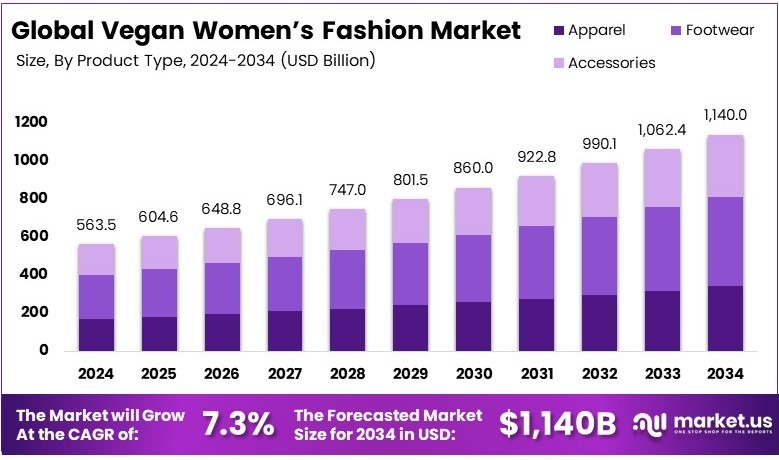 纯素女装时装市场(2025-2034)