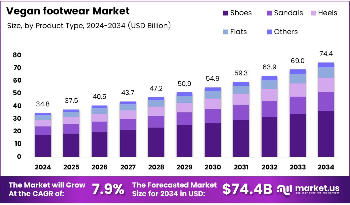纯素鞋类市场(2025-2034)