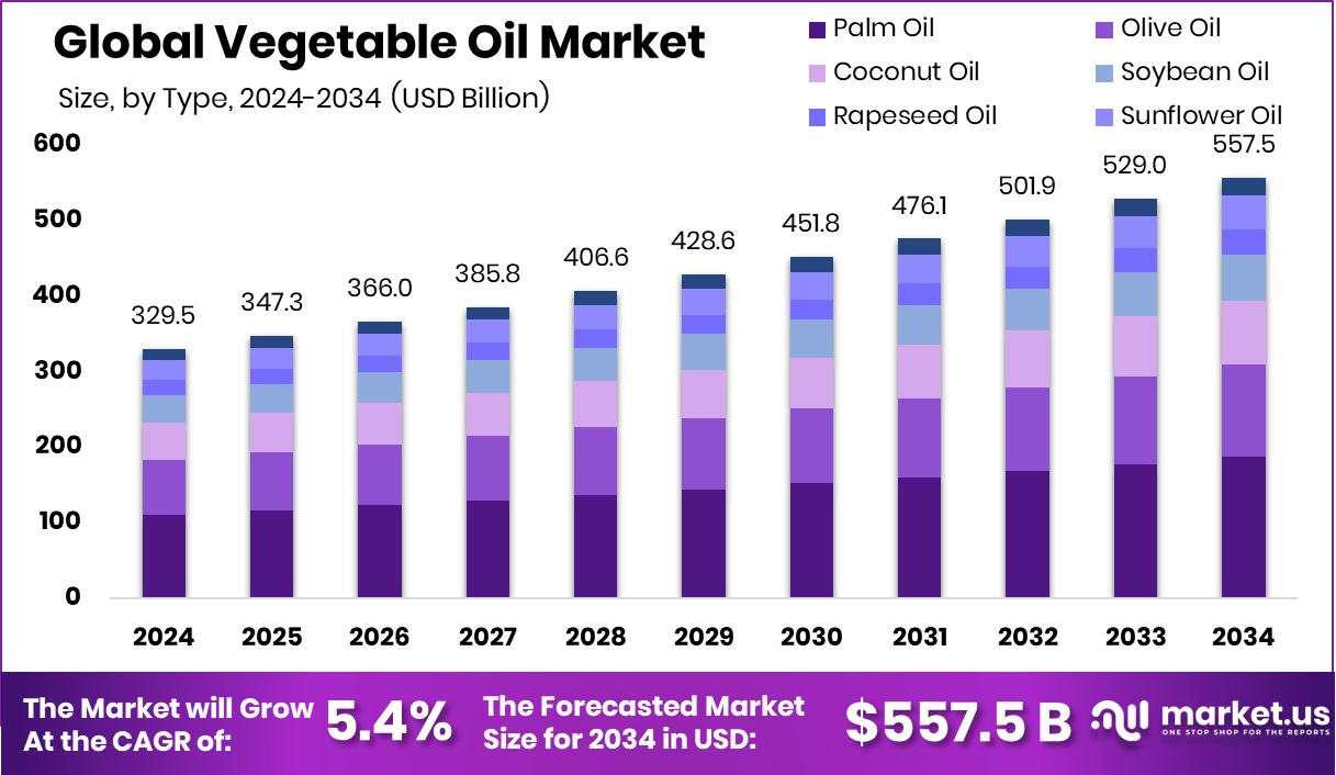 植物油市场(2025-2034)