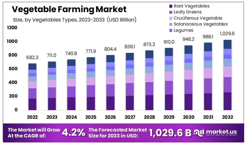 蔬菜农贸市场(2024-2033)