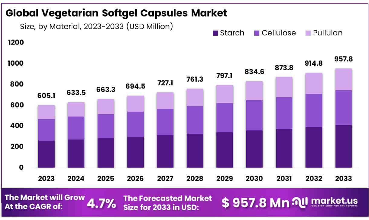 素食软胶囊市场(2024-2033)
