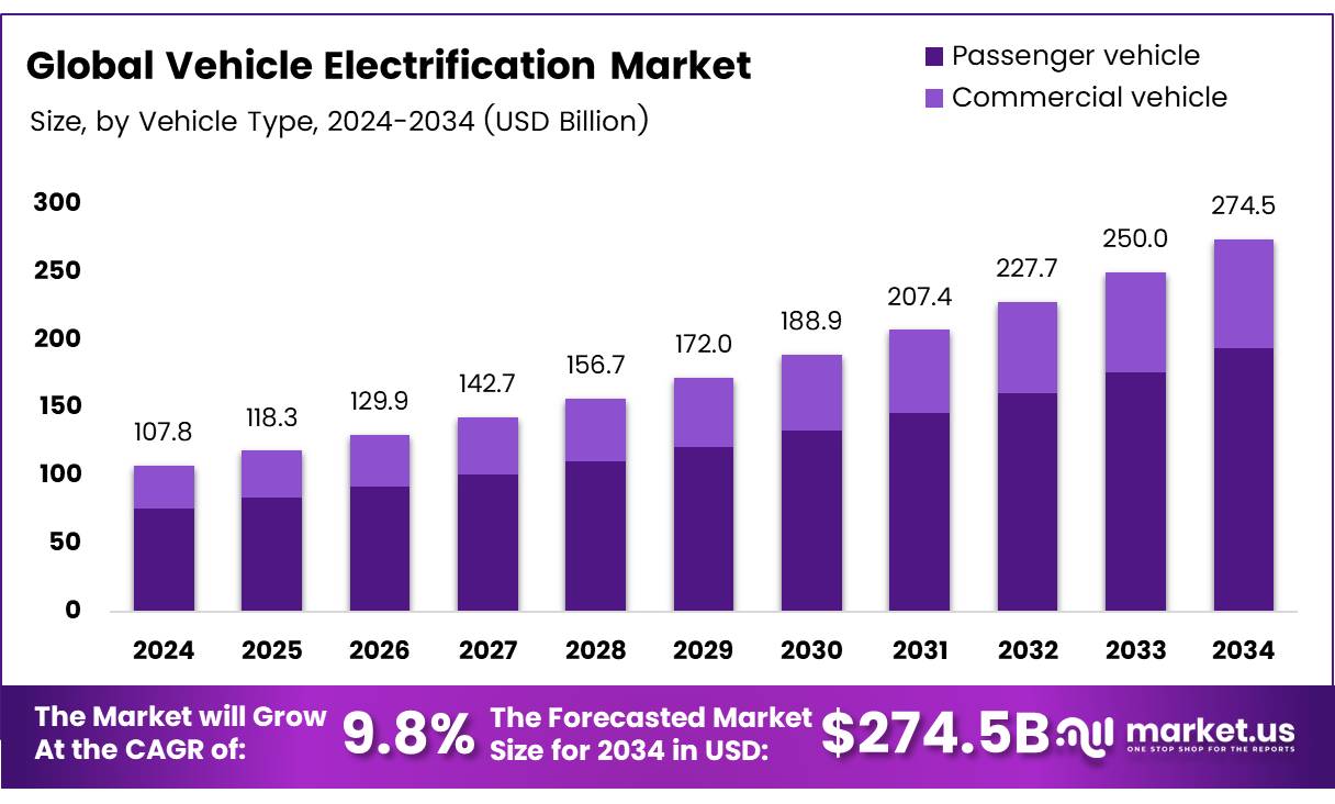 汽车电气化市场(2025-2034)