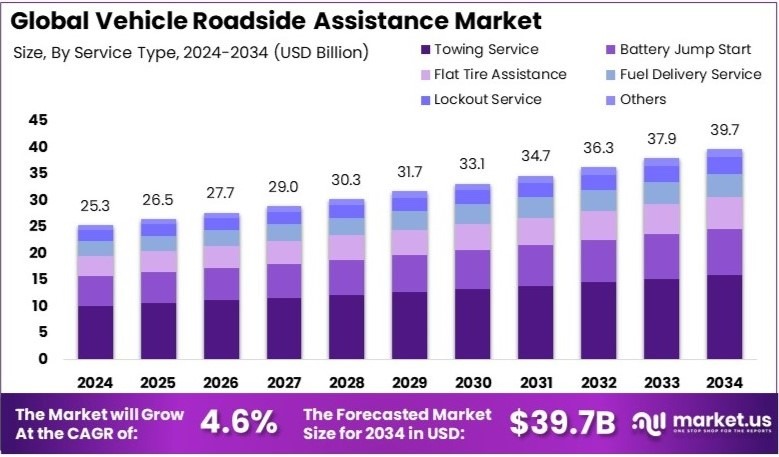 车辆道路救援市场(2025-2034)