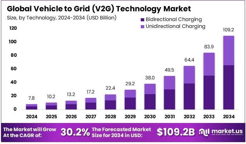 车到电网 (V2G) 技术市场(2025-2034)