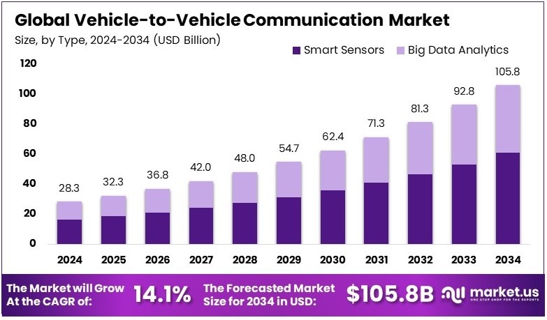 车对车通信市场(2025-2034)