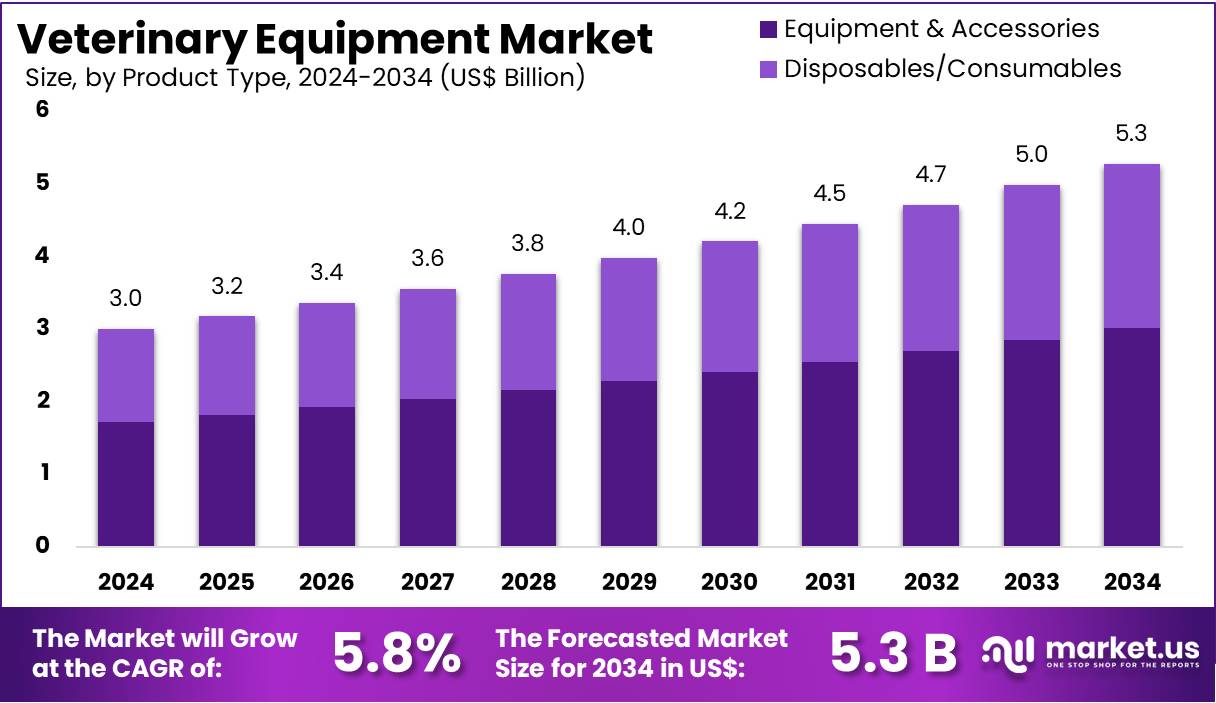 兽医设备市场(2025-2034)