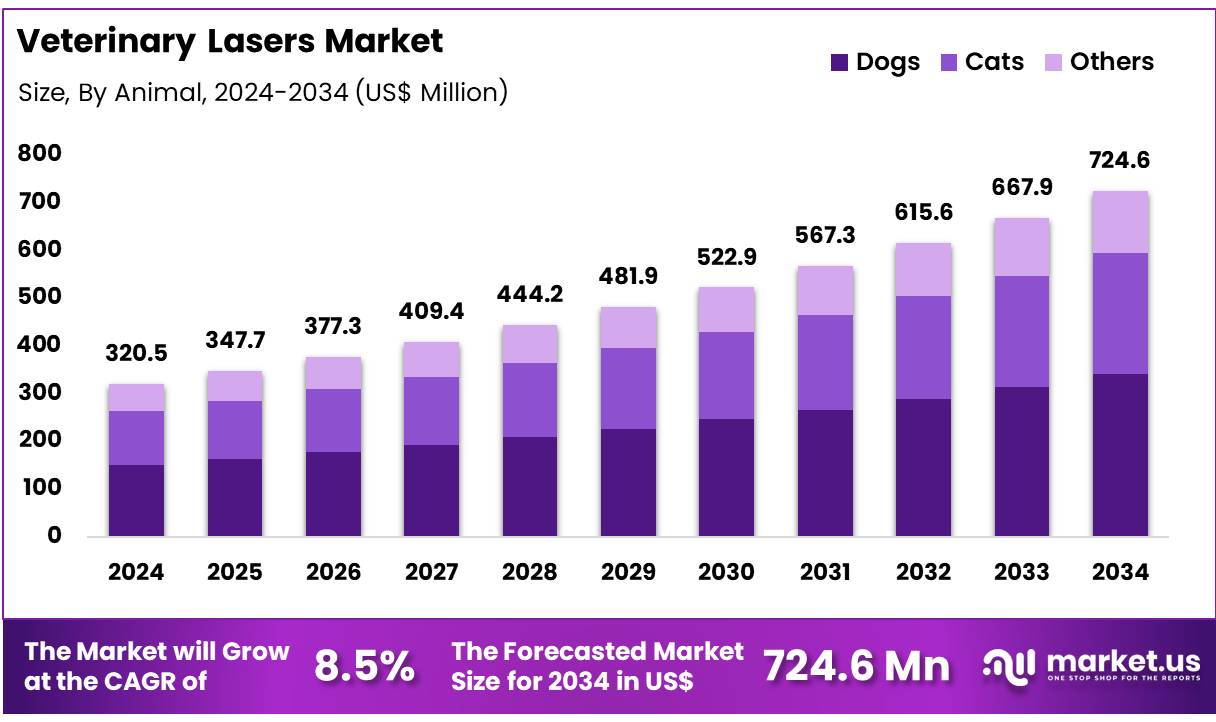 兽医激光器市场(2025-2034)