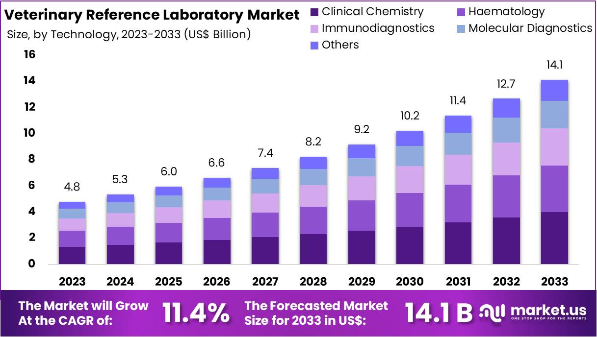 兽医参考实验室市场(2024-2033)