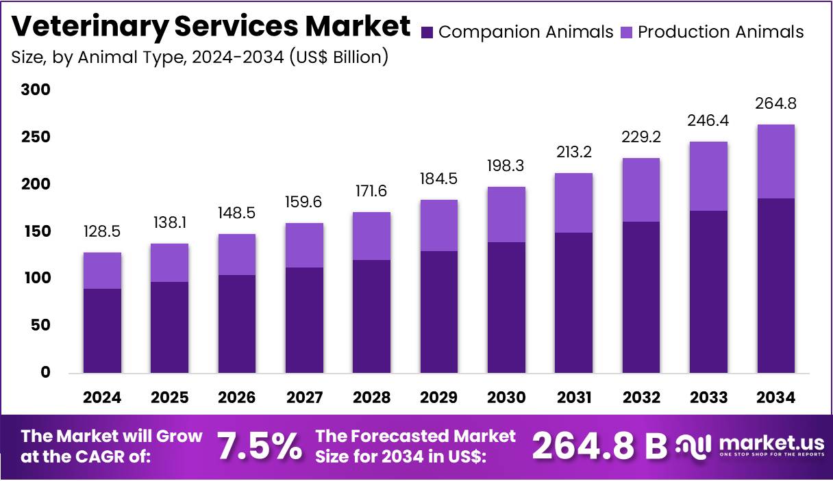 兽医服务市场(2025-2034)