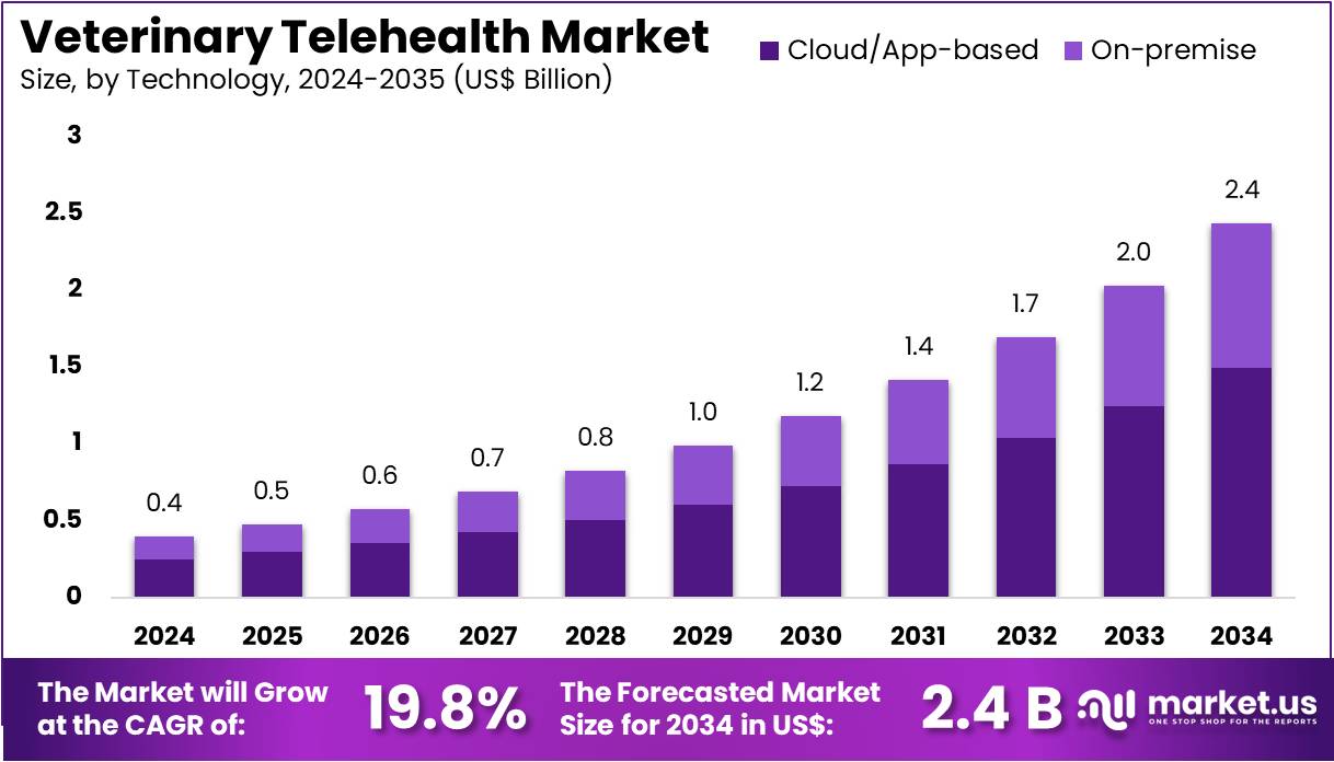 兽医远程医疗市场(2025-2034)