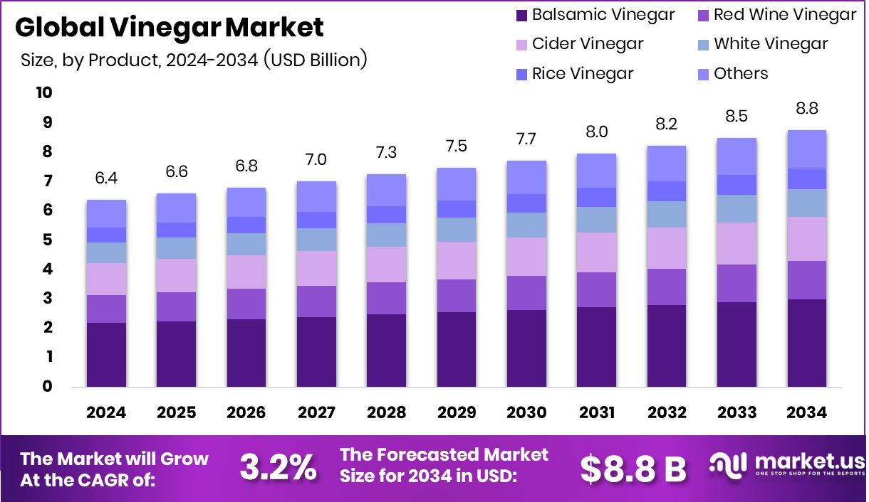 醋市场(2025-2034)