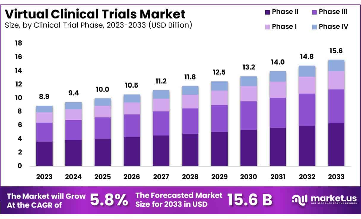 虚拟临床试验市场(2024-2033)