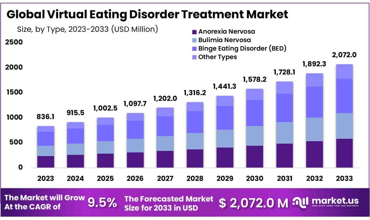 虚拟饮食失调治疗市场(2024-2033)
