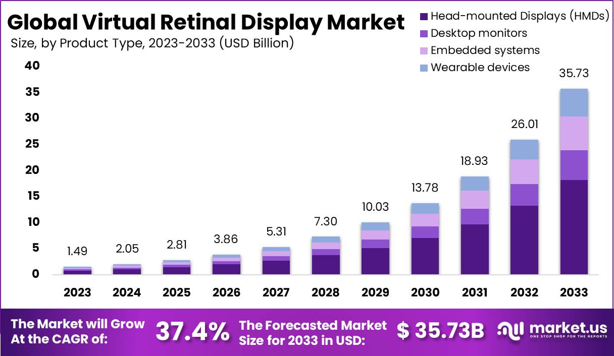 虚拟视网膜显示市场(2024-2033)