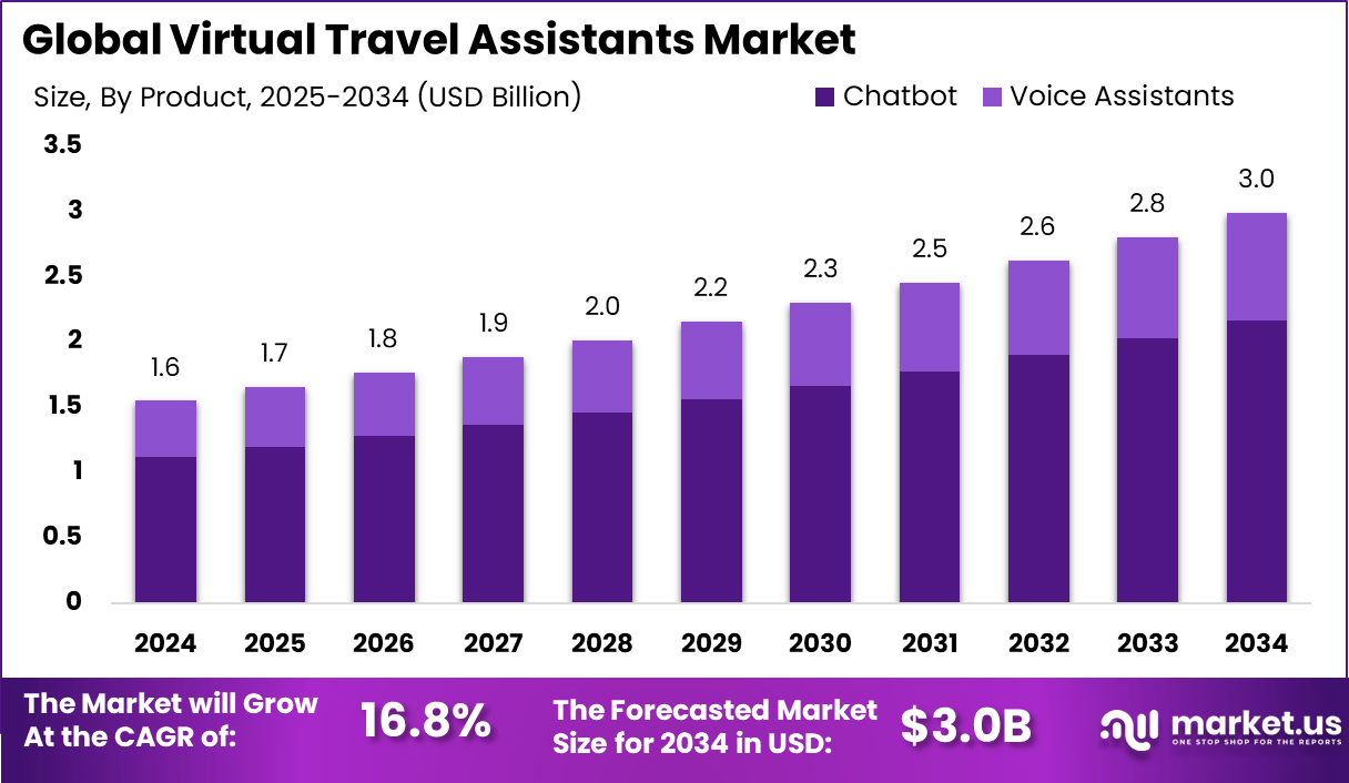 虚拟旅行助手市场(2025-2034)