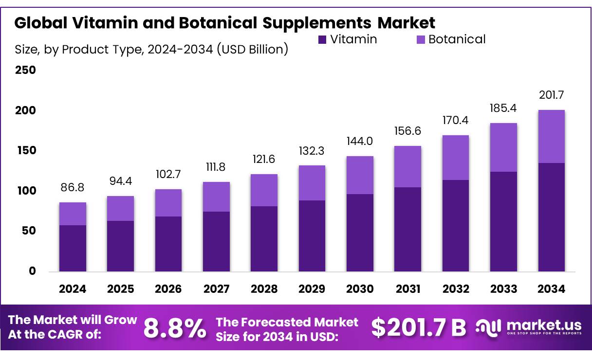 维生素和植物补充剂市场(2025-2034)