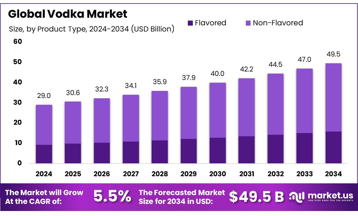 伏特加市场(2025-2034)